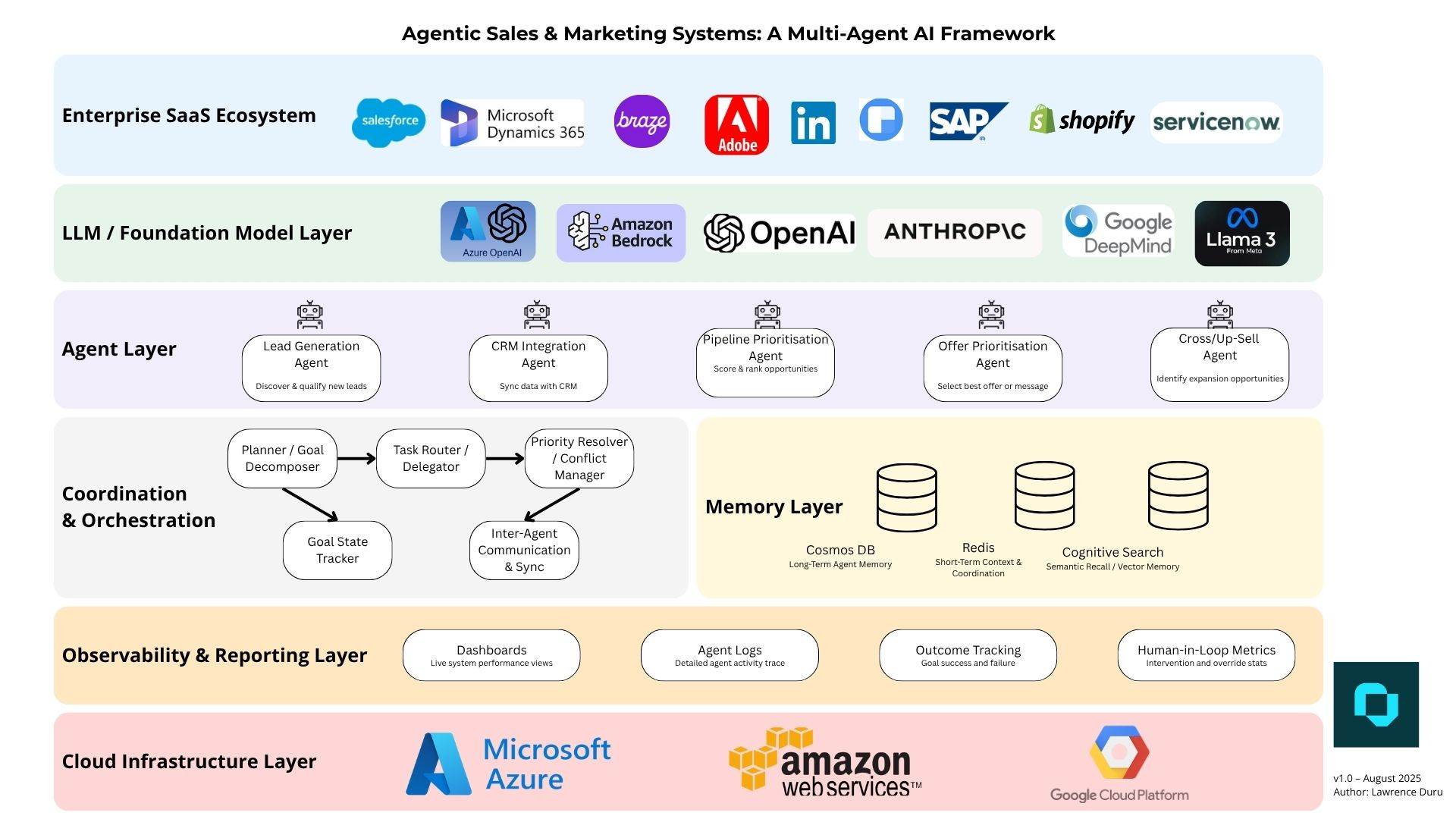 Agentic Sales & Marketing Systems A Multi-Agent AI Framework